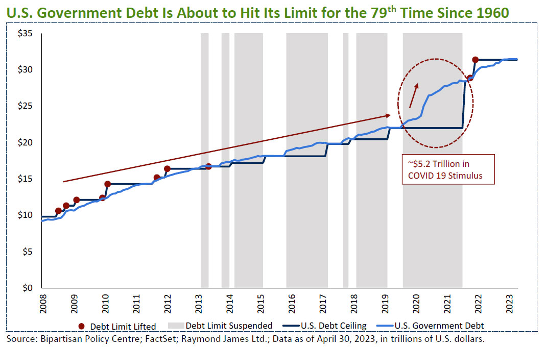 U.S. Government Debt Is About to Hit Its Limit for the 79th Time Since 1960